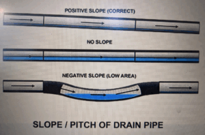 Drain Pitch Slope